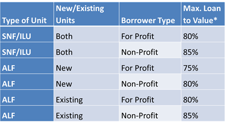 HUD 232 Loan-to-Value