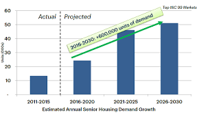 estimated annual report in senior housing demand growth