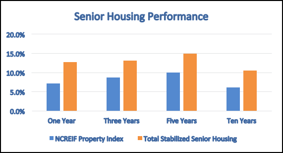 senior housing performance