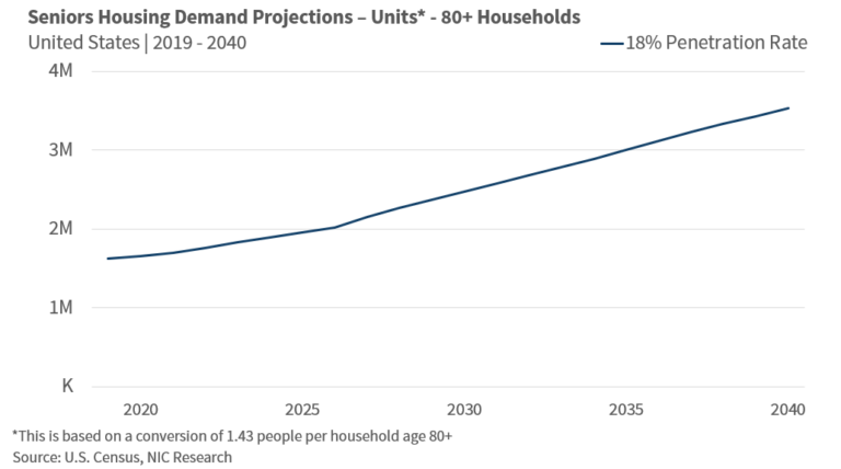 Seniors housing demand projections- units