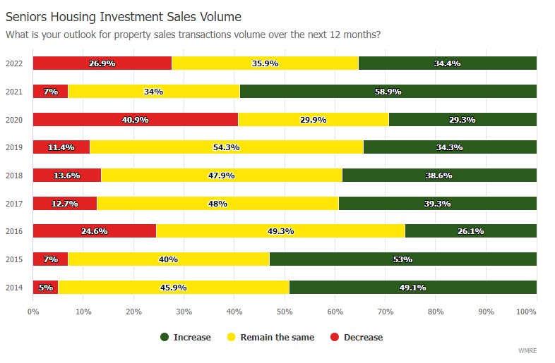 investment graph senior house investment sales volume