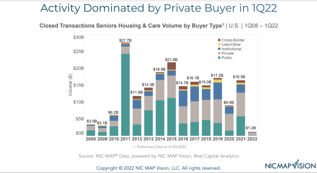 transactions activity dominated by private buyer in 1Q22