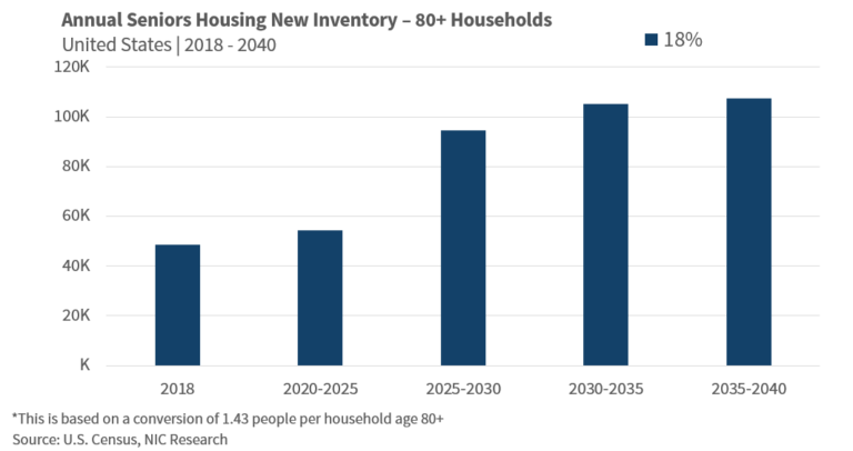 Annual Seniors Housing New Inventory
